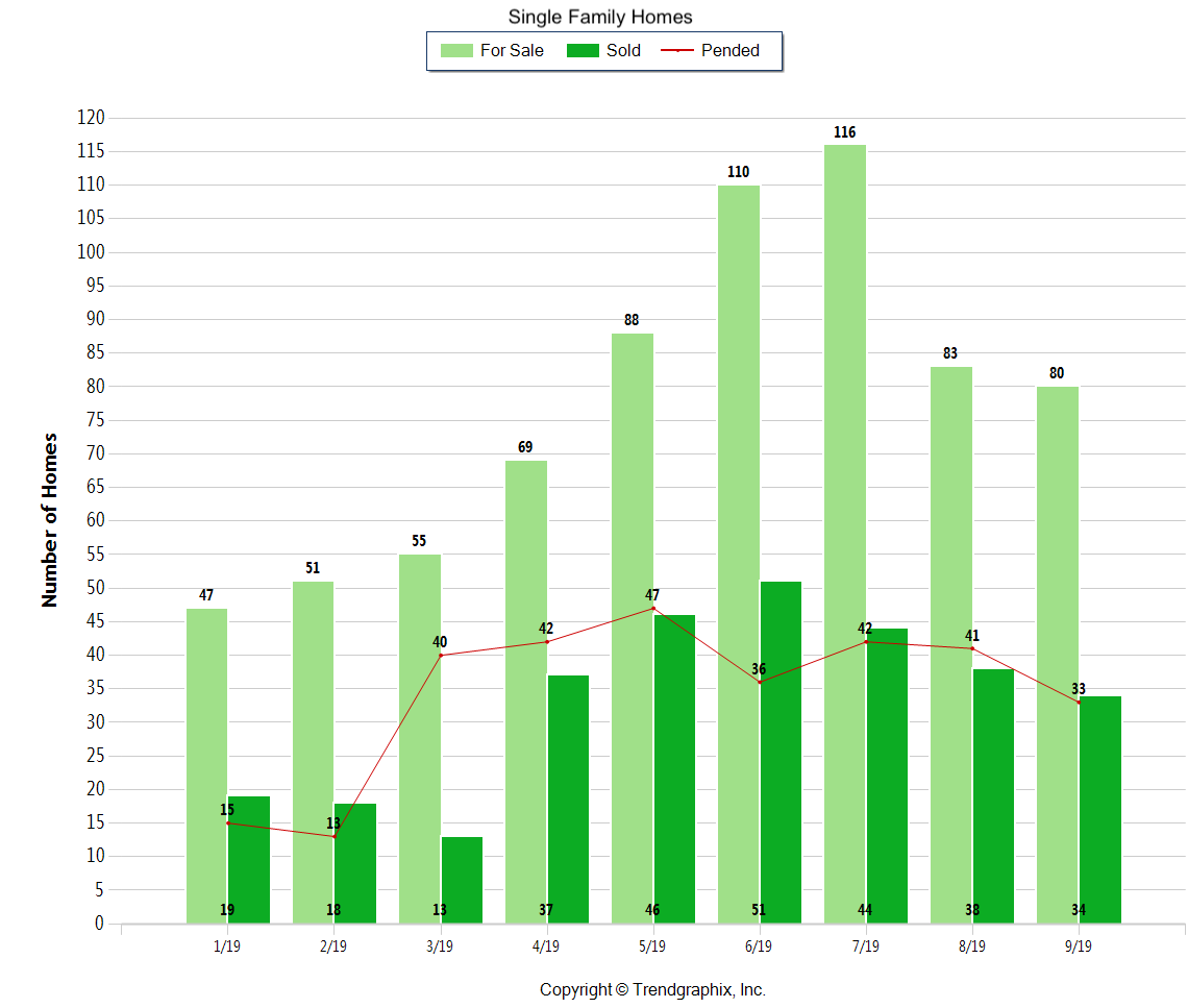 Windermere Bainbridge market trend graph fall 2019