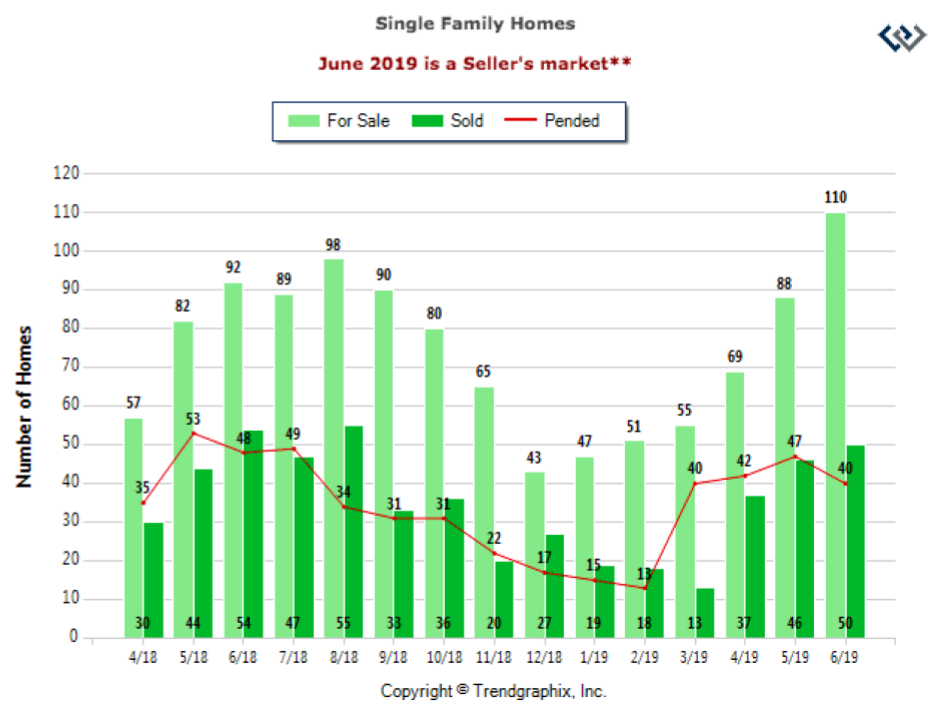 windermere bainbridge market trend graph summer 2019